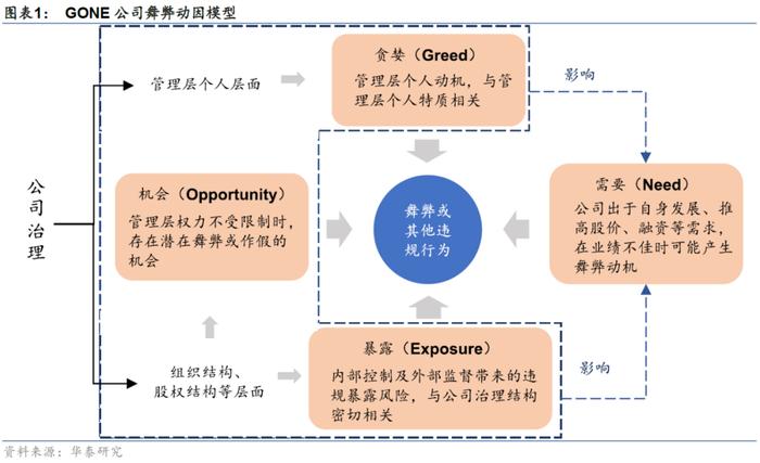 【华泰金工林晓明团队】财务质量系列研究之三：公司治理行为与企业违规风险