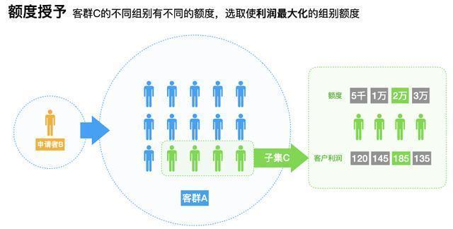 融慧金科马斌斌：KNN算法模型应用，实现额度最大化收益