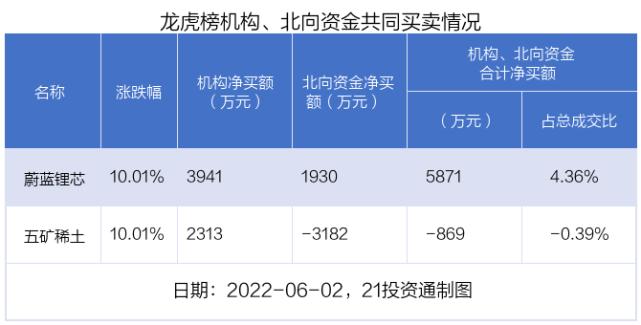 每日龙虎榜动向：莱特光电连续四日“20cm”涨停，累计涨幅翻倍，机构却继续抛售