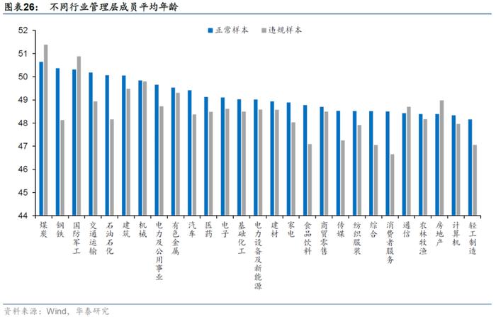 【华泰金工林晓明团队】财务质量系列研究之三：公司治理行为与企业违规风险