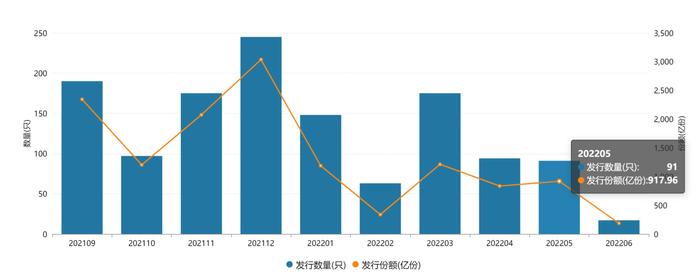 公募发行正回暖，本周新发权益类基金占比六成，为近期少见，更有新基金火速建仓