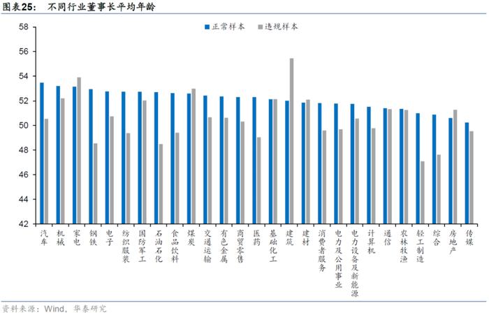 【华泰金工林晓明团队】财务质量系列研究之三：公司治理行为与企业违规风险