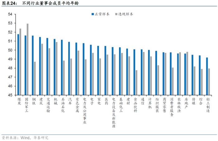 【华泰金工林晓明团队】财务质量系列研究之三：公司治理行为与企业违规风险