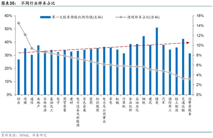 【华泰金工林晓明团队】财务质量系列研究之三：公司治理行为与企业违规风险