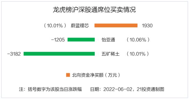 每日龙虎榜动向：莱特光电连续四日“20cm”涨停，累计涨幅翻倍，机构却继续抛售