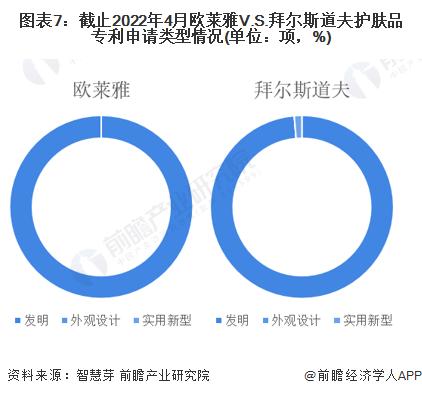 独家！欧莱雅VS拜尔斯道夫护肤品技术布局对比(附专利总量对比、合作申请对比、重点专利布局对比等)