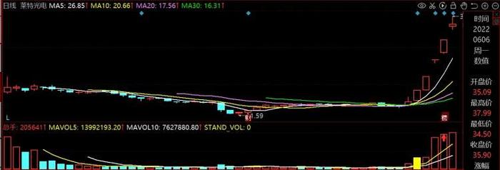 科创50指数再涨近4%，龙头股5天涨超130%，券商预测其今年利润将翻番