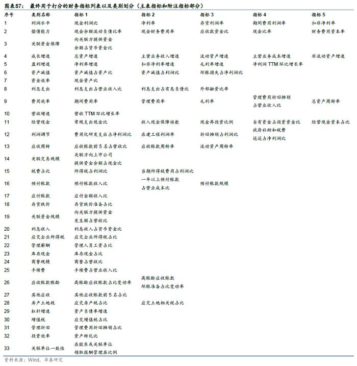 【华泰金工林晓明团队】财务质量系列研究之三：公司治理行为与企业违规风险