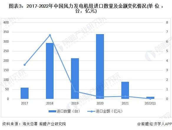 2022年中国风力发电机组行业进出口市场现状分析 出口量逐年上升【组图】