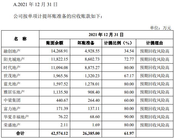 地产客户违约拖累马可波罗 计提7.61亿后“雷”排完了吗？