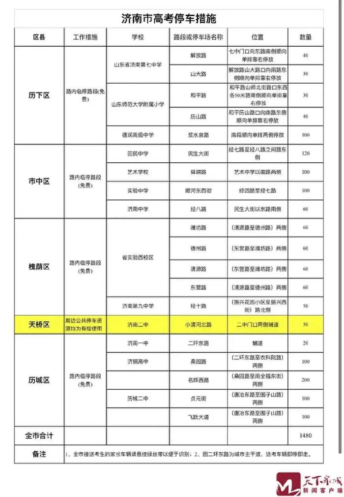 【高考】高考期间，济南开放9494个车位供考生家长停放！(附详细位置)