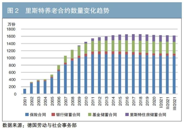 专辑 | 金融机构视角下德国养老金融产品的发展与借鉴