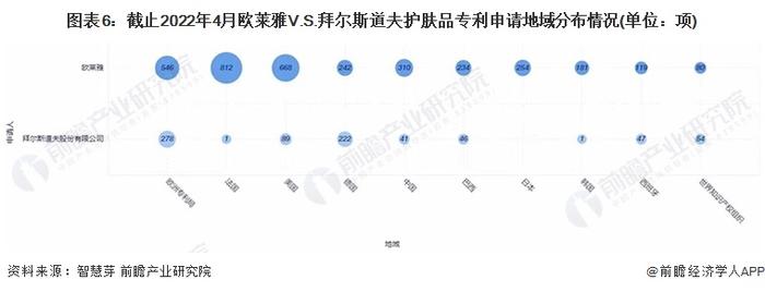 独家！欧莱雅VS拜尔斯道夫护肤品技术布局对比(附专利总量对比、合作申请对比、重点专利布局对比等)