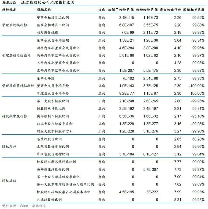 【华泰金工林晓明团队】财务质量系列研究之三：公司治理行为与企业违规风险