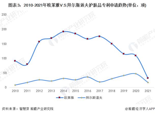 独家！欧莱雅VS拜尔斯道夫护肤品技术布局对比(附专利总量对比、合作申请对比、重点专利布局对比等)