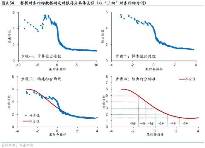 【华泰金工林晓明团队】财务质量系列研究之三：公司治理行为与企业违规风险