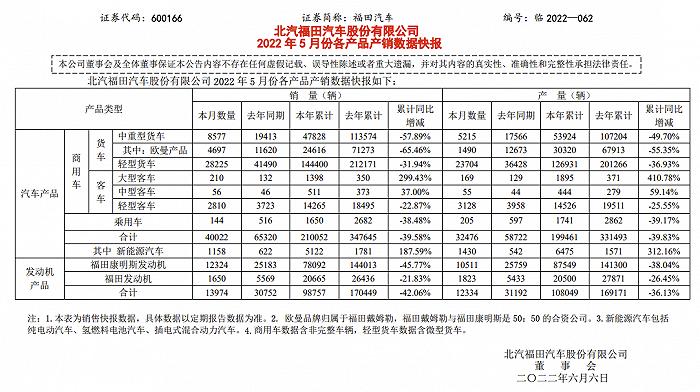 福田汽车：5月汽车销量合计40022辆，去年同期为65320辆