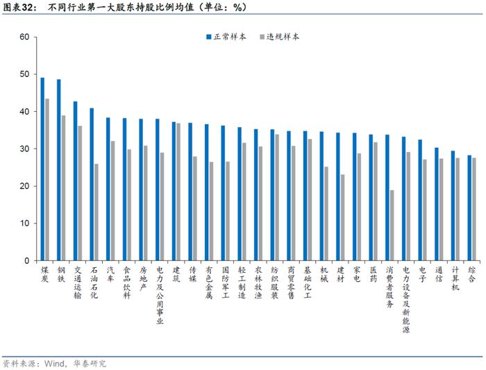 【华泰金工林晓明团队】财务质量系列研究之三：公司治理行为与企业违规风险