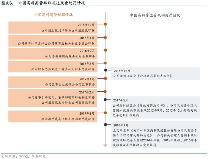 【华泰金工林晓明团队】财务质量系列研究之三：公司治理行为与企业违规风险