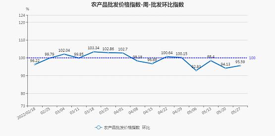 北京市农产品批发价格指数(第0521-0527周)