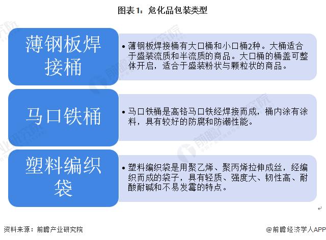 2022年中国危化品包装行业市场现状及发展趋势分析 危化品集合包装具有优势【组图】