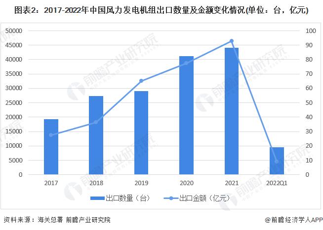 2022年中国风力发电机组行业进出口市场现状分析 出口量逐年上升【组图】