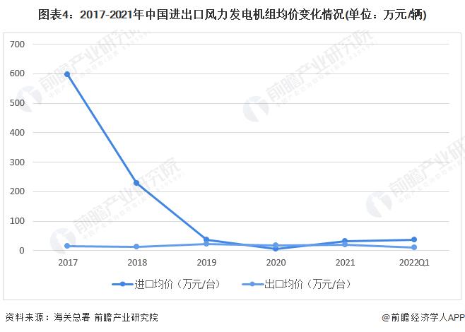 2022年中国风力发电机组行业进出口市场现状分析 出口量逐年上升【组图】