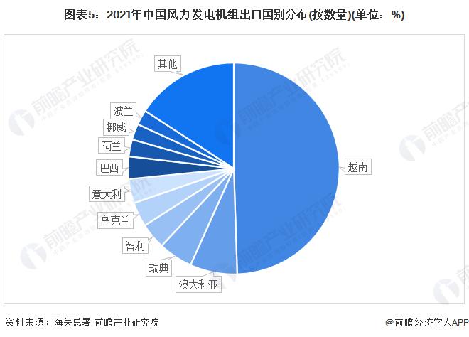 2022年中国风力发电机组行业进出口市场现状分析 出口量逐年上升【组图】