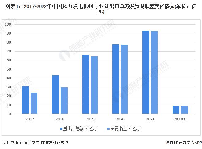 2022年中国风力发电机组行业进出口市场现状分析 出口量逐年上升【组图】