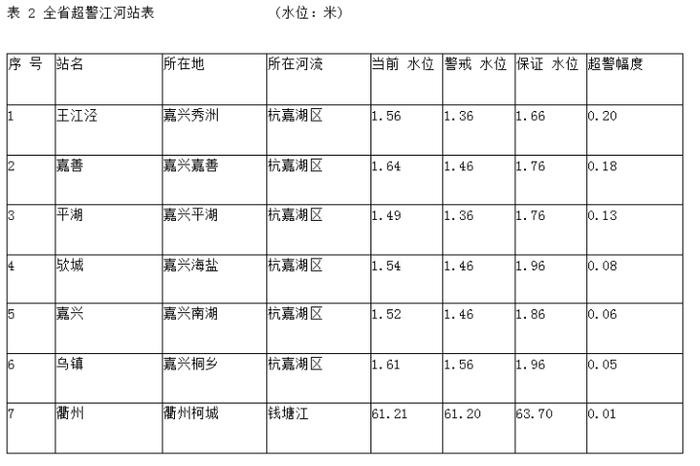 钱塘江发生今年第1号洪水 兰溪站水位于今日12时前后达到最高水位