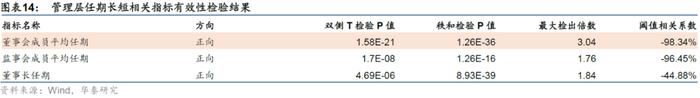 【华泰金工林晓明团队】财务质量系列研究之三：公司治理行为与企业违规风险