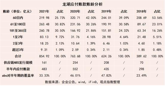 龙湖应付账款融资与信用保护凭证经纬