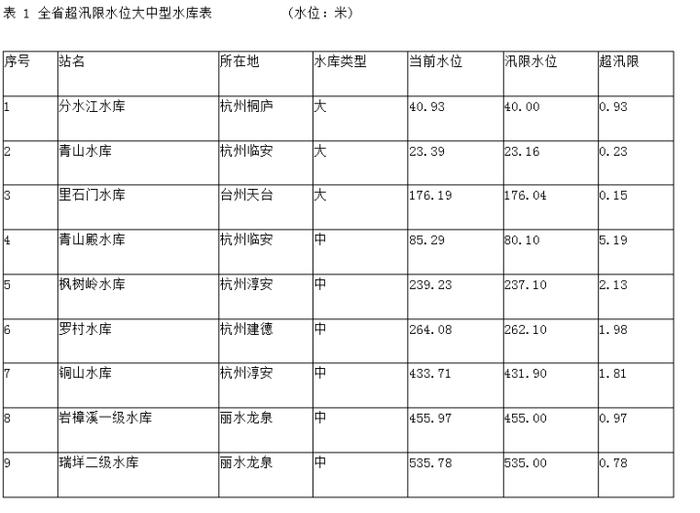 钱塘江发生今年第1号洪水 兰溪站水位于今日12时前后达到最高水位