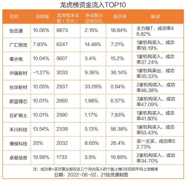 每日龙虎榜动向：莱特光电连续四日“20cm”涨停，累计涨幅翻倍，机构却继续抛售