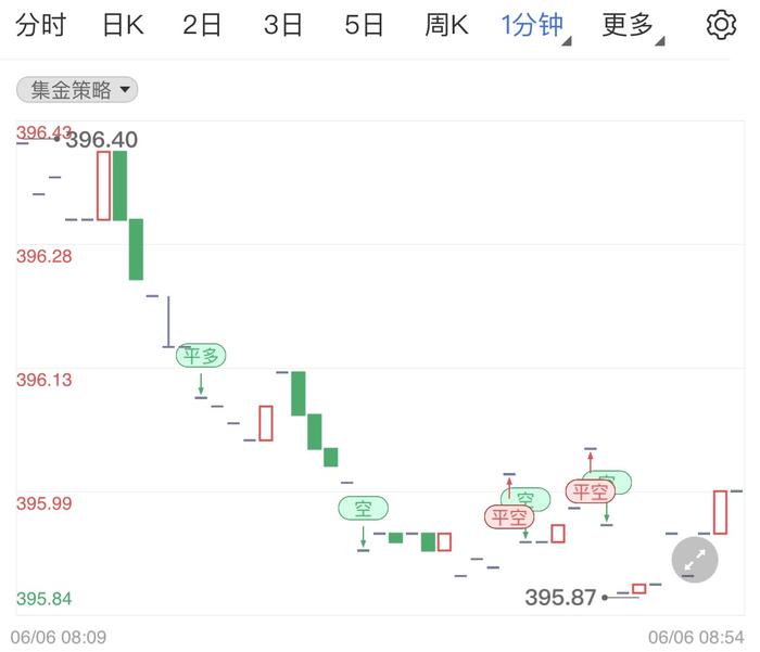 5月非农就业数据超预期 利好美元利空黄金