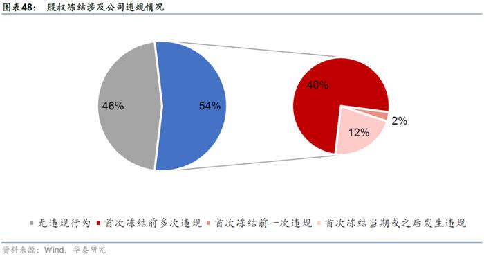 【华泰金工林晓明团队】财务质量系列研究之三：公司治理行为与企业违规风险