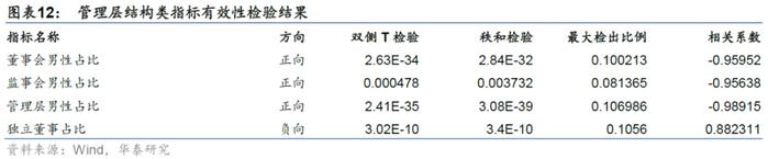 【华泰金工林晓明团队】财务质量系列研究之三：公司治理行为与企业违规风险