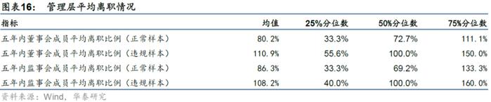 【华泰金工林晓明团队】财务质量系列研究之三：公司治理行为与企业违规风险