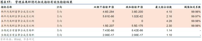 【华泰金工林晓明团队】财务质量系列研究之三：公司治理行为与企业违规风险