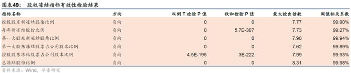 【华泰金工林晓明团队】财务质量系列研究之三：公司治理行为与企业违规风险