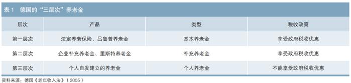 专辑 | 金融机构视角下德国养老金融产品的发展与借鉴