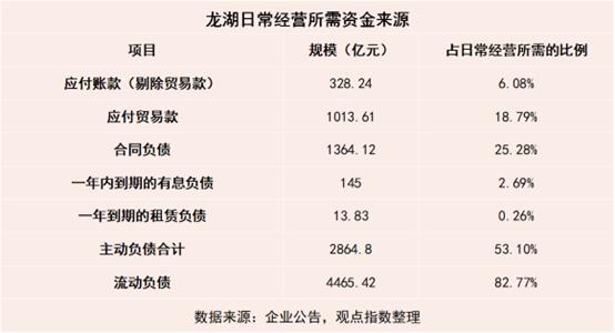 龙湖应付账款融资与信用保护凭证经纬