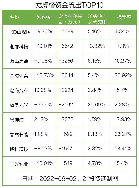 每日龙虎榜动向：莱特光电连续四日“20cm”涨停，累计涨幅翻倍，机构却继续抛售