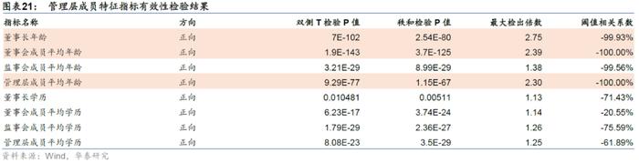 【华泰金工林晓明团队】财务质量系列研究之三：公司治理行为与企业违规风险