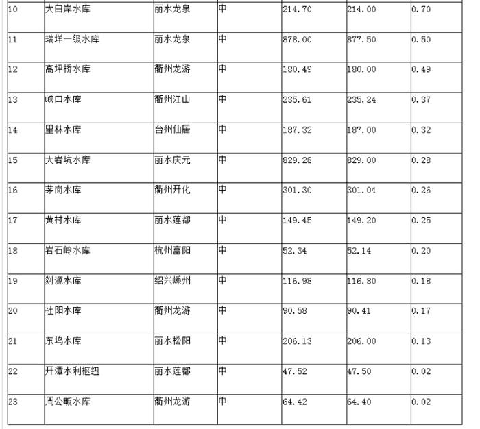 钱塘江发生今年第1号洪水 兰溪站水位于今日12时前后达到最高水位