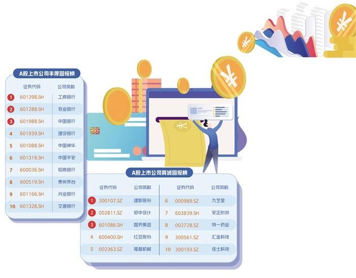 A股上市公司现金分红榜发布 哪家最大方?