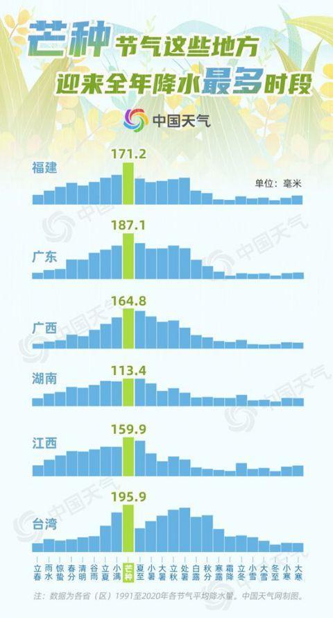 芒种忙种！大数据看哪里迎降雨最多时段 夏收夏种警惕强降雨强对流