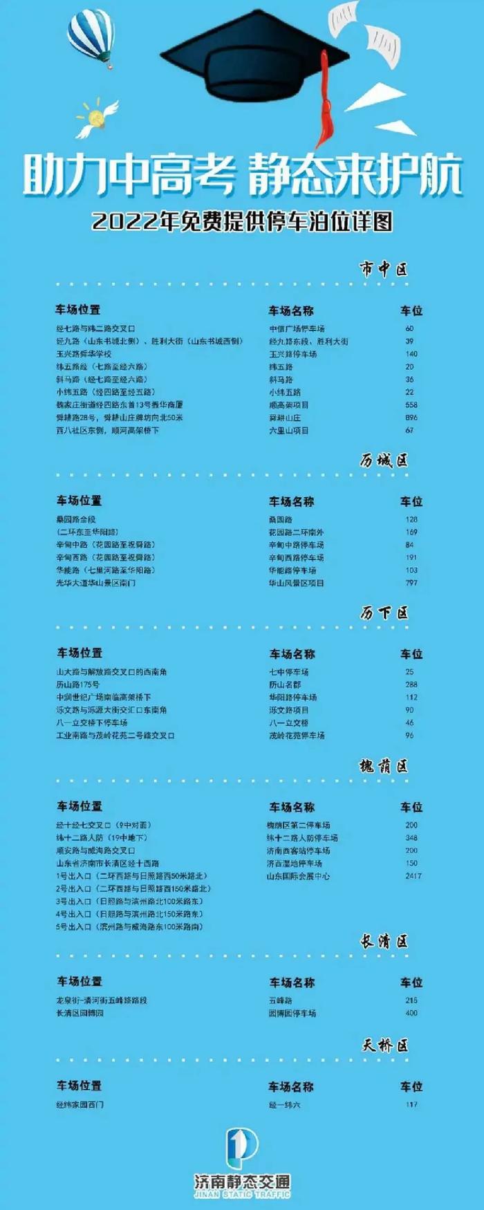 【高考】高考期间，济南开放9494个车位供考生家长停放！(附详细位置)