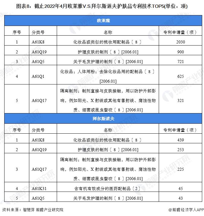 独家！欧莱雅VS拜尔斯道夫护肤品技术布局对比(附专利总量对比、合作申请对比、重点专利布局对比等)