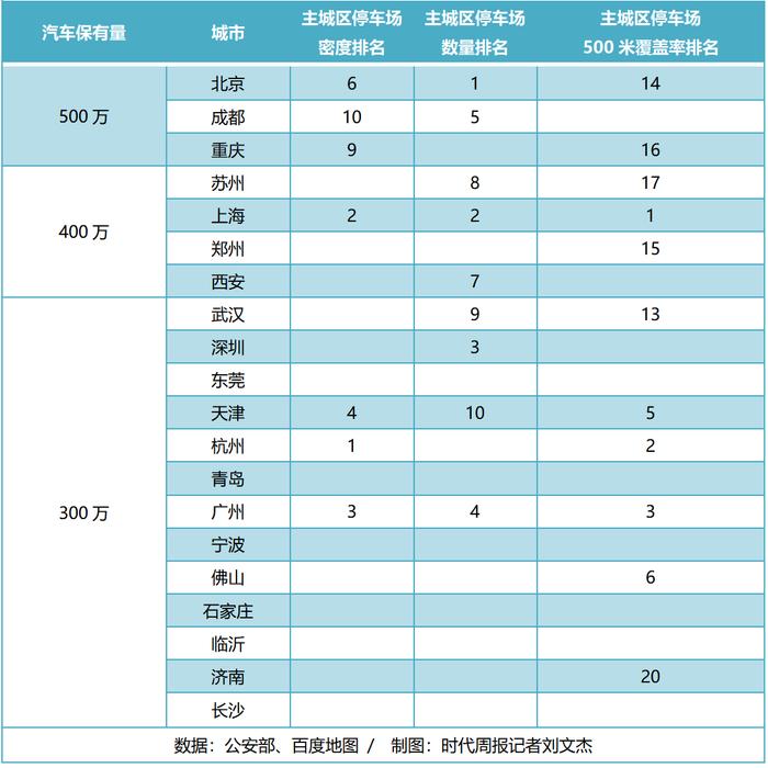 最难停车城市盘点：北方比南方难，有城市专门成立停车调解委员会